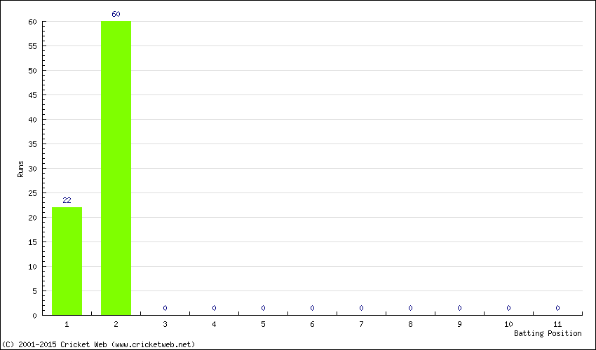 Runs by Batting Position