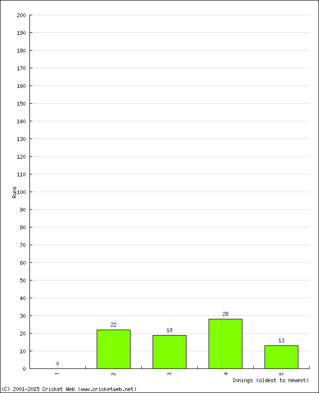 Batting Performance Innings by Innings - Home