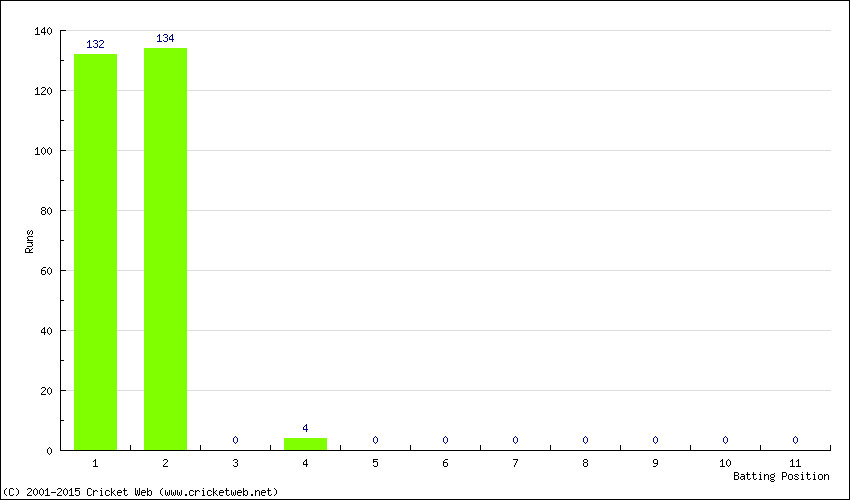 Runs by Batting Position