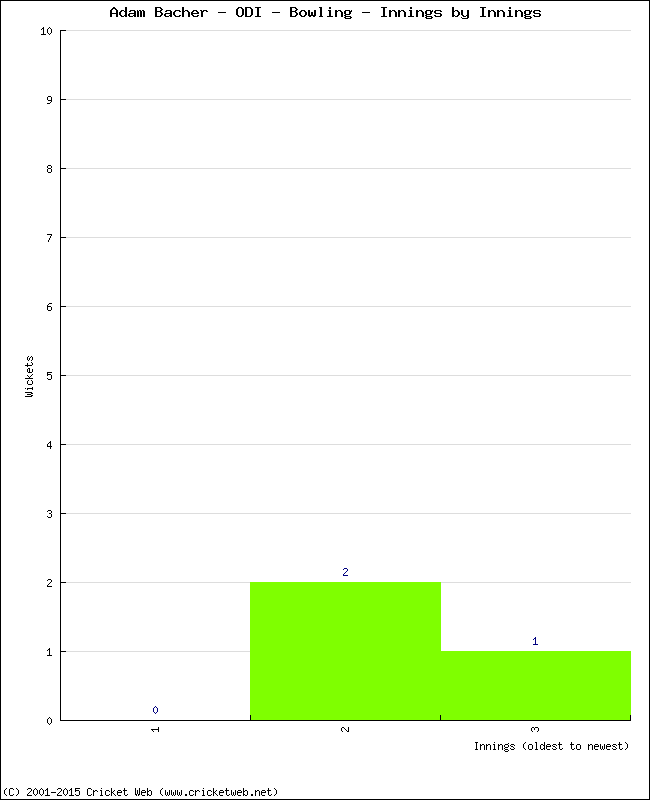 Bowling Performance Innings by Innings