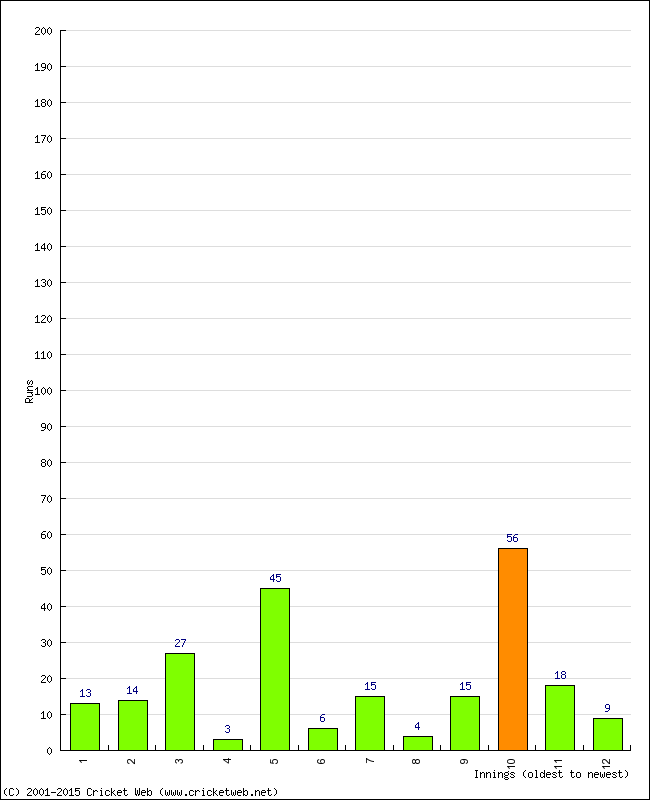 Batting Performance Innings by Innings - Home