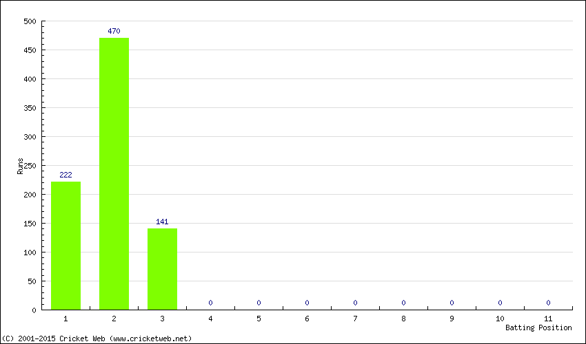 Runs by Batting Position