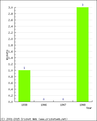 Wickets by Year