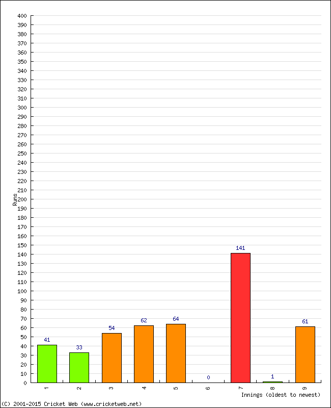 Batting Performance Innings by Innings - Away