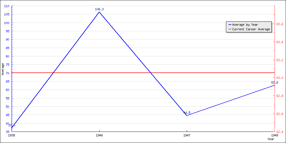 Batting Average by Year