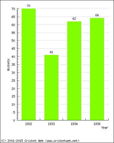 Runs by Year