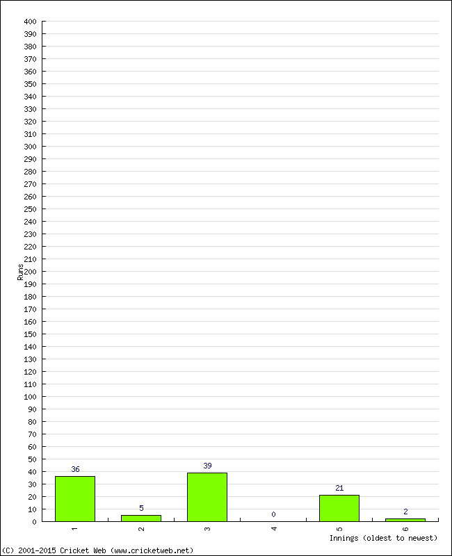 Batting Performance Innings by Innings - Home