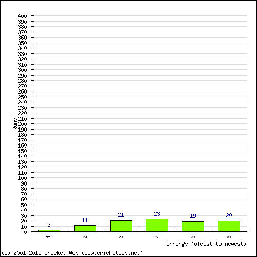 Batting Recent Scores