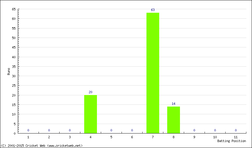 Runs by Batting Position