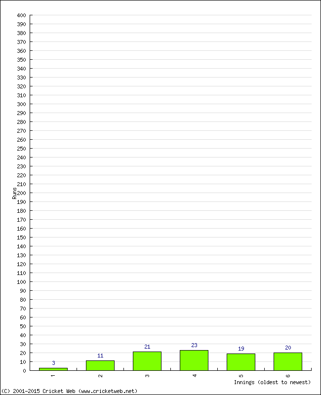 Batting Performance Innings by Innings - Home