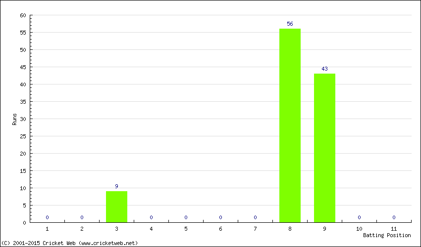 Runs by Batting Position