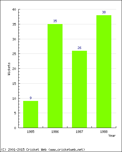 Runs by Year