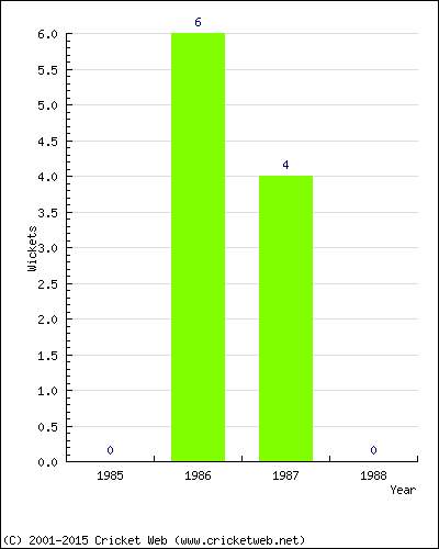 Wickets by Year