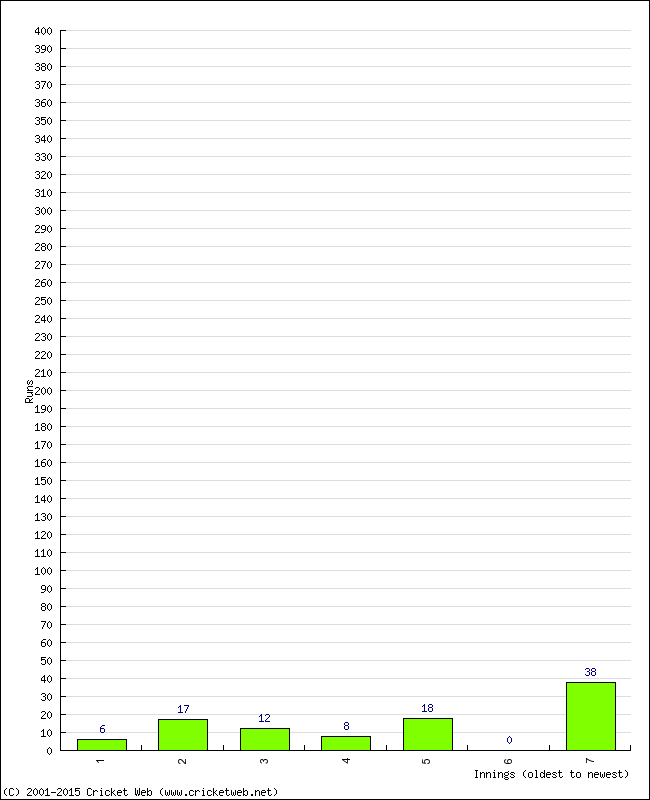 Batting Performance Innings by Innings - Away