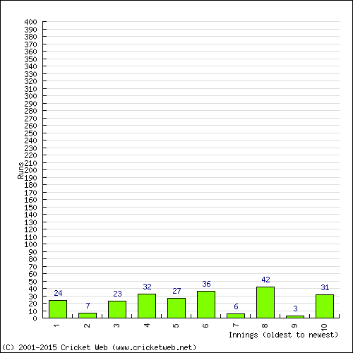 Batting Recent Scores