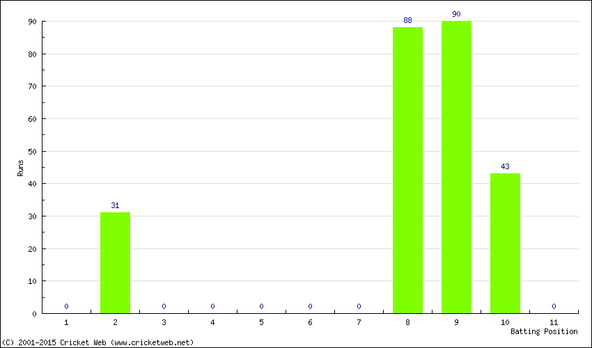 Runs by Batting Position