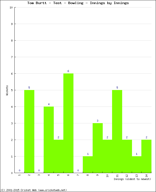 Bowling Performance Innings by Innings