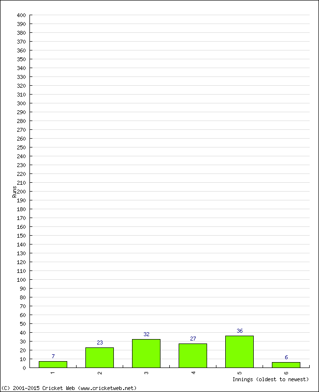 Batting Performance Innings by Innings - Away