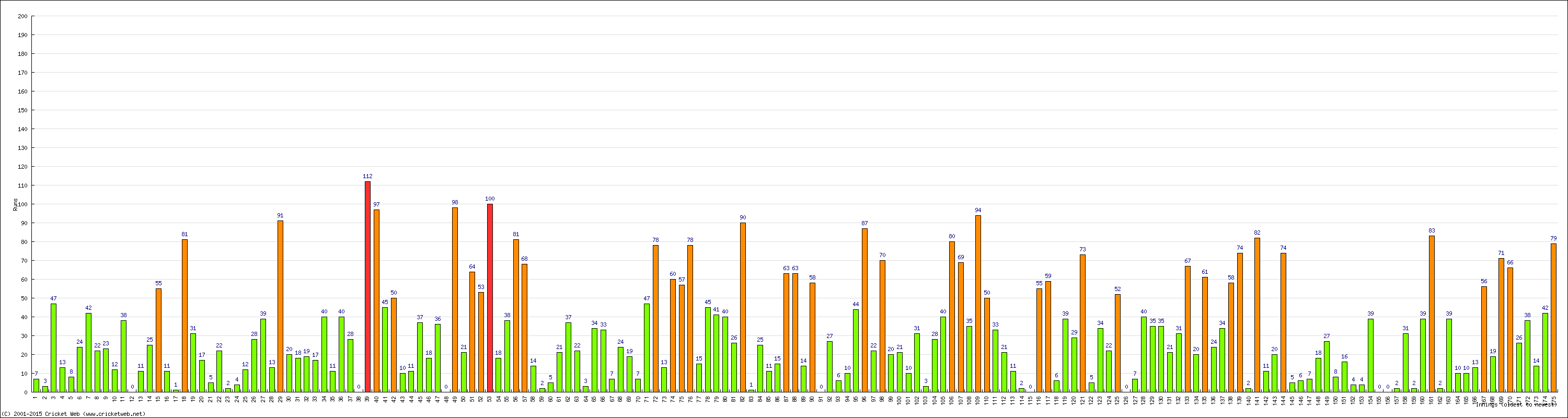 Batting Performance Innings by Innings