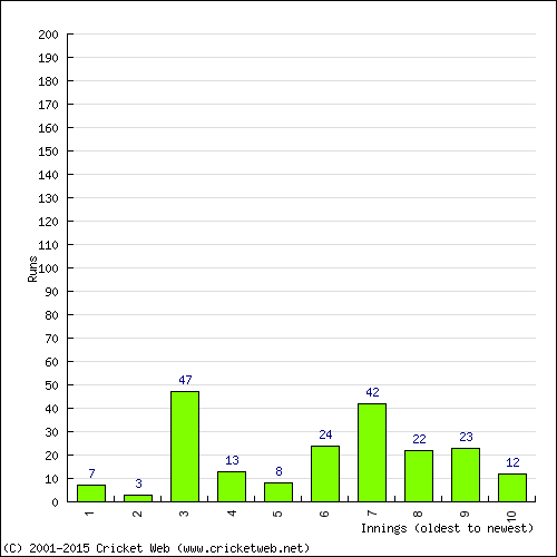 Batting Recent Scores