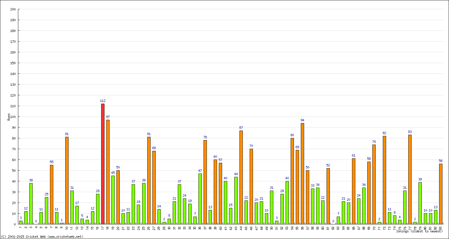 Batting Performance Innings by Innings - Home