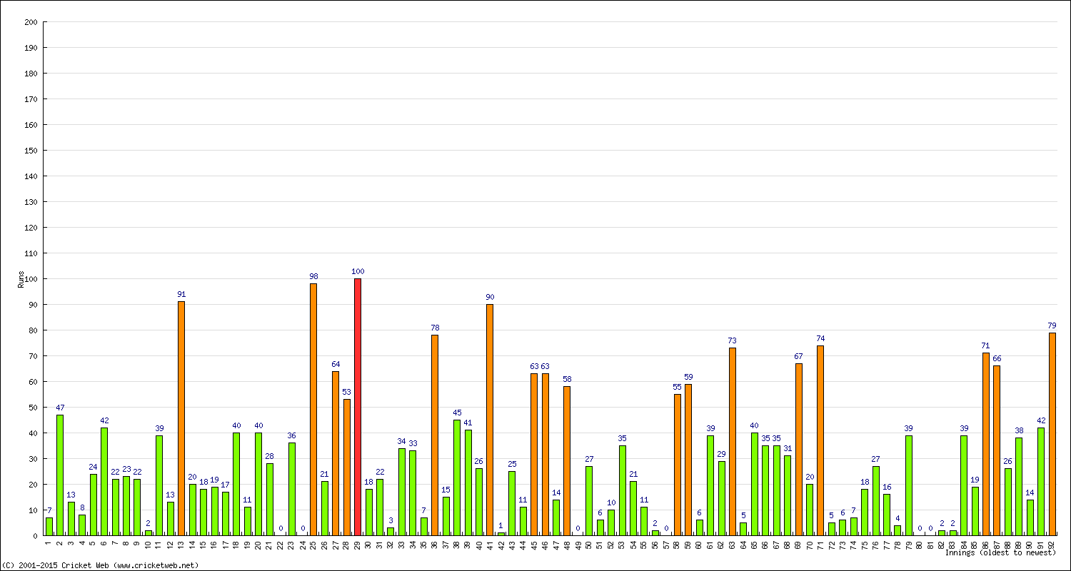 Batting Performance Innings by Innings - Away