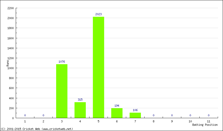 Runs by Batting Position