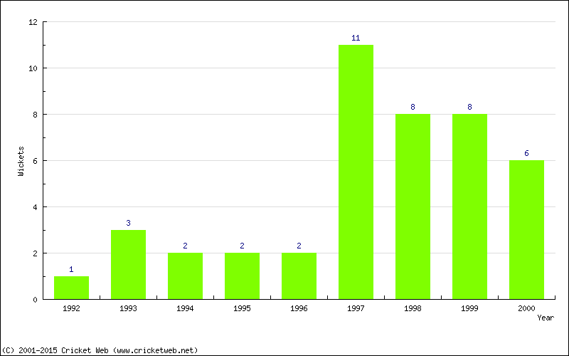 Wickets by Year