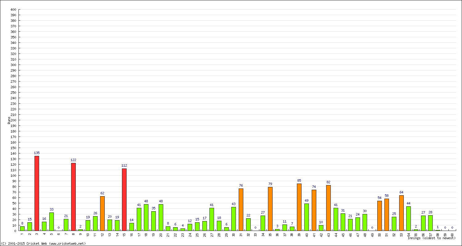 Batting Performance Innings by Innings - Home