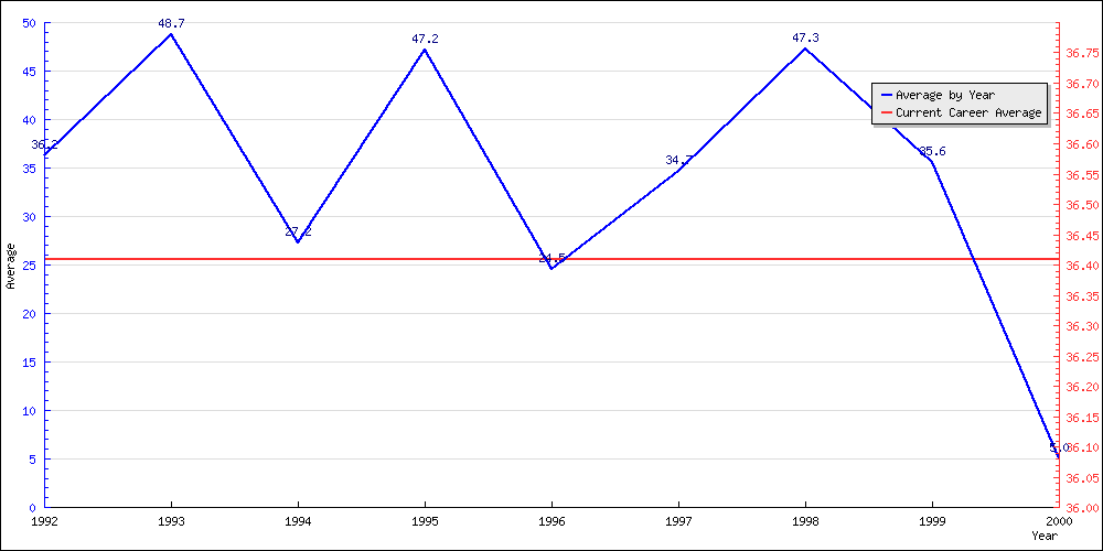 Batting Average by Year