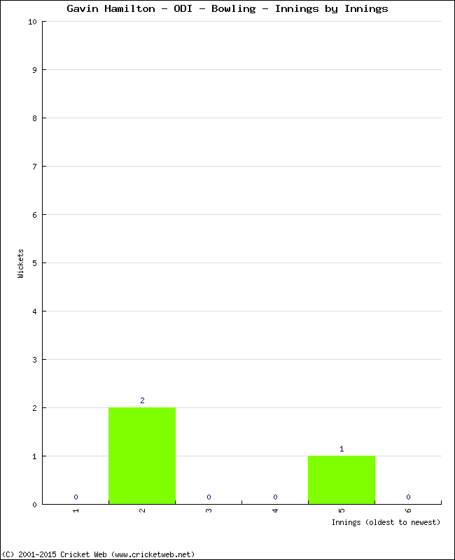 Bowling Performance Innings by Innings