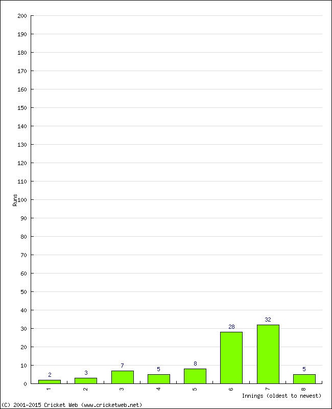 Batting Performance Innings by Innings