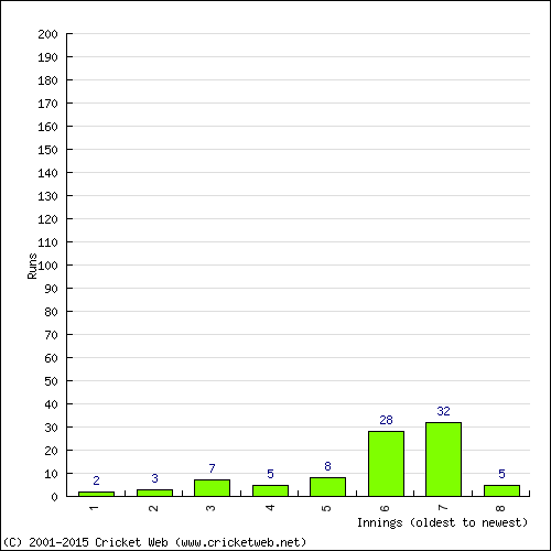 Batting Recent Scores