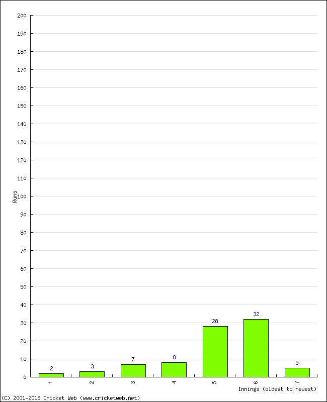 Batting Performance Innings by Innings - Away