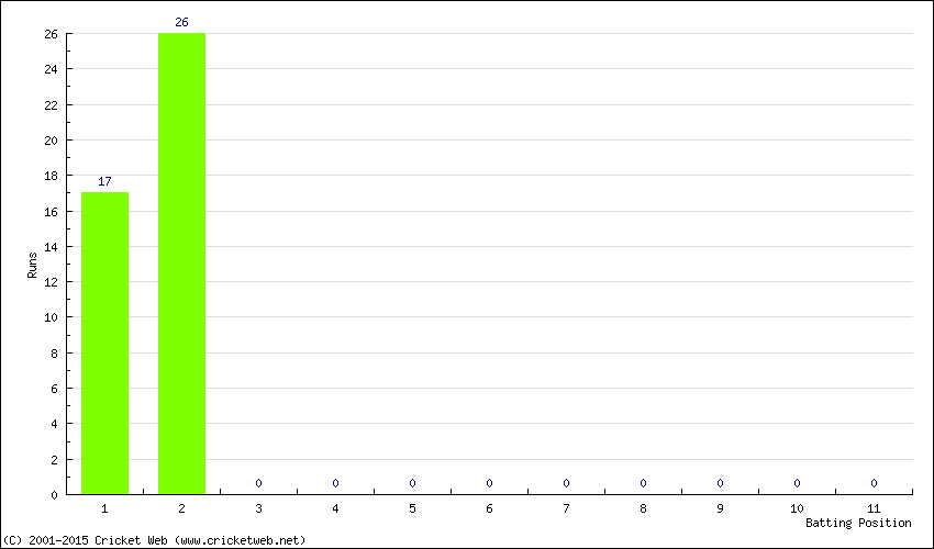 Runs by Batting Position