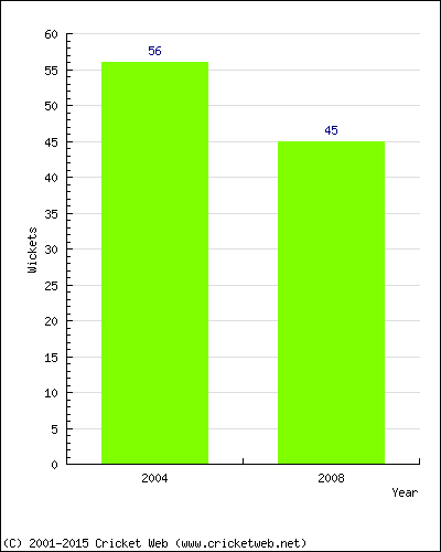 Runs by Year