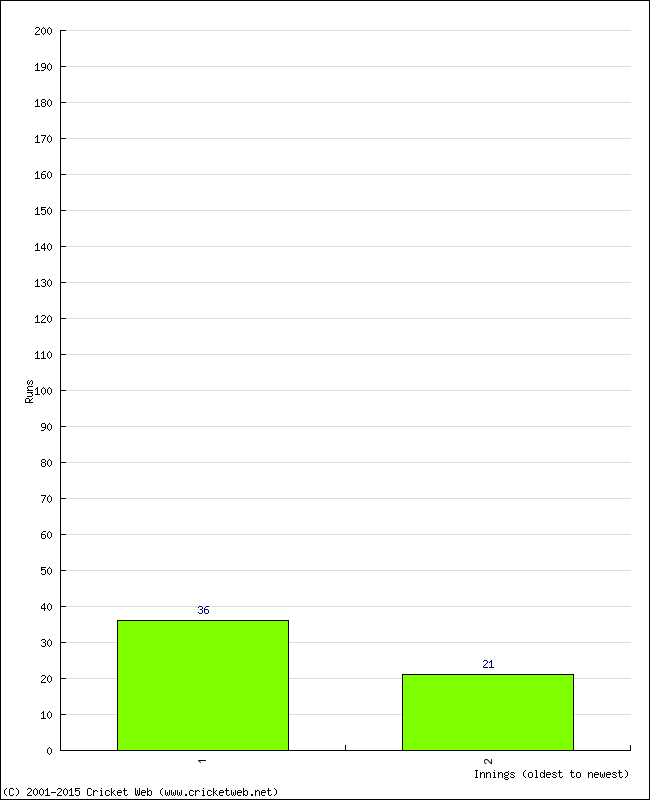 Batting Performance Innings by Innings - Home