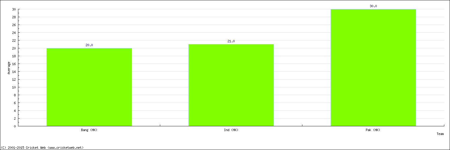 Batting Average by Country