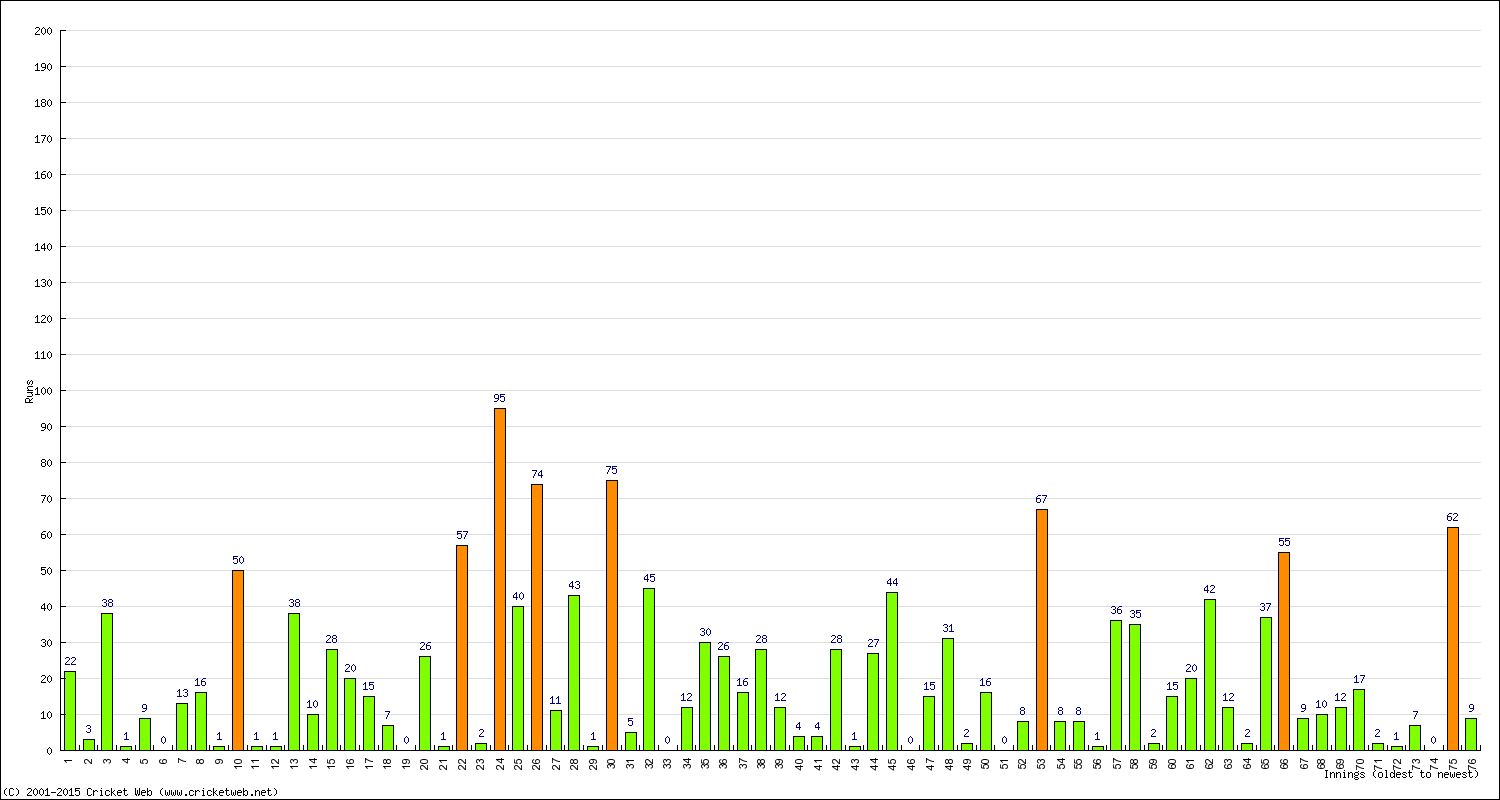 Batting Performance Innings by Innings