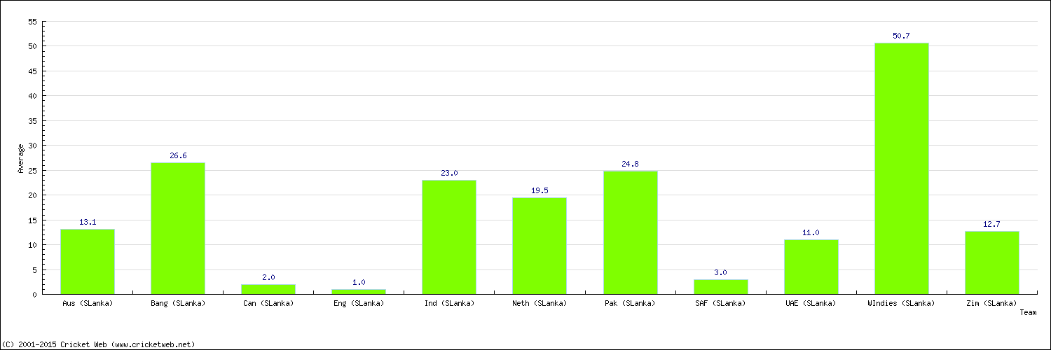 Batting Average by Country