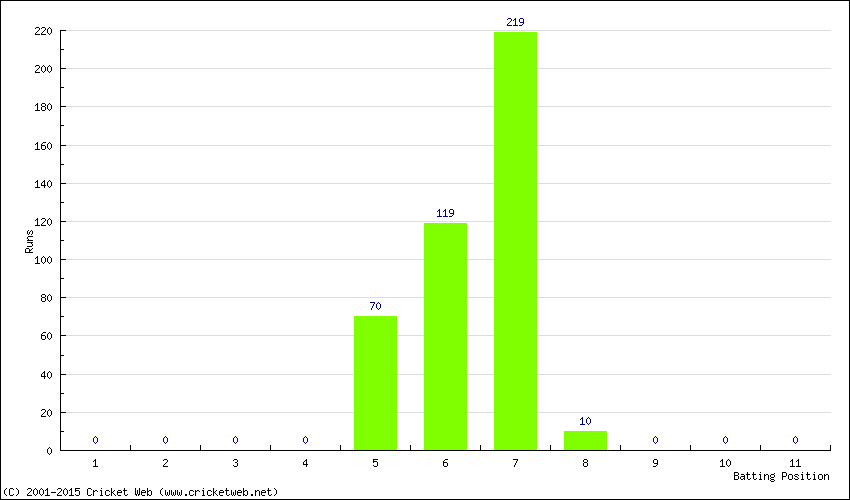 Runs by Batting Position