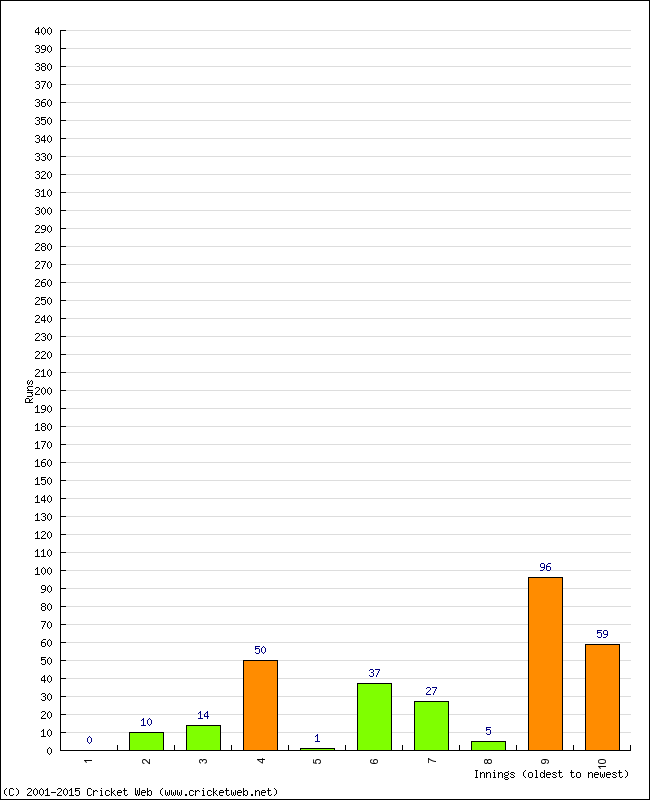 Batting Performance Innings by Innings - Away