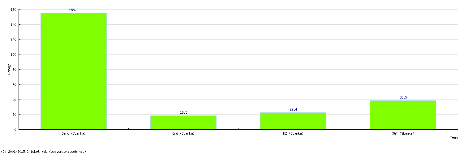 Batting Average by Country