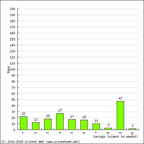 Batting Recent Scores