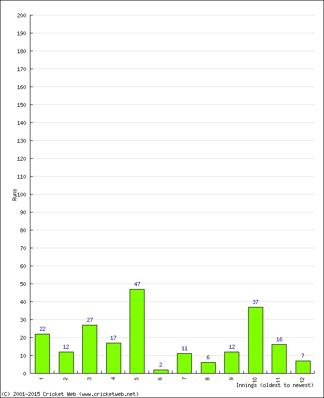 Batting Performance Innings by Innings - Away