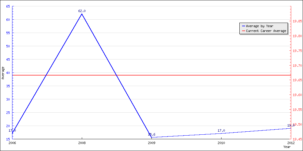 Batting Average by Year