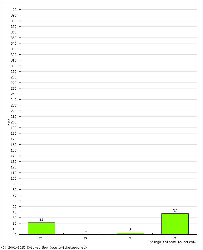 Batting Performance Innings by Innings