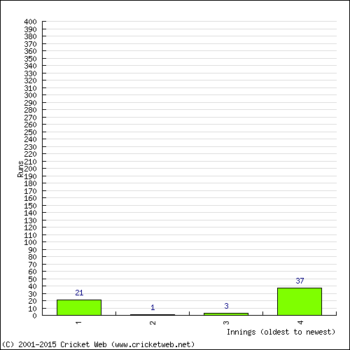 Batting Recent Scores