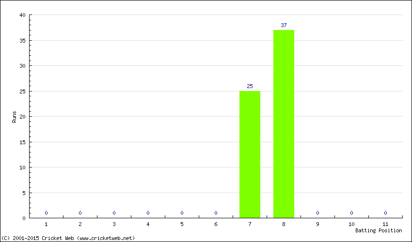 Runs by Batting Position