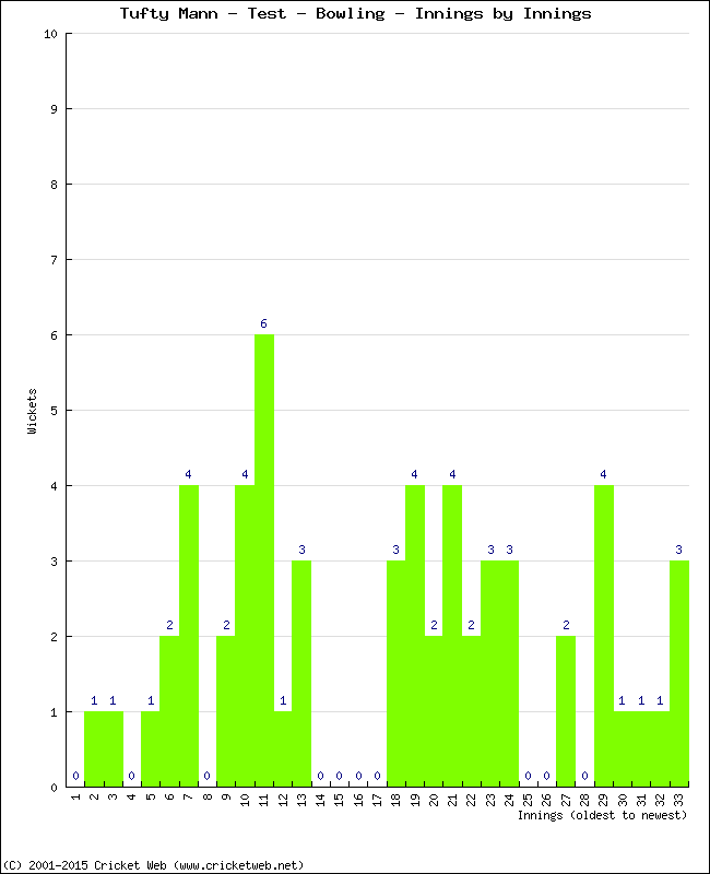 Bowling Performance Innings by Innings